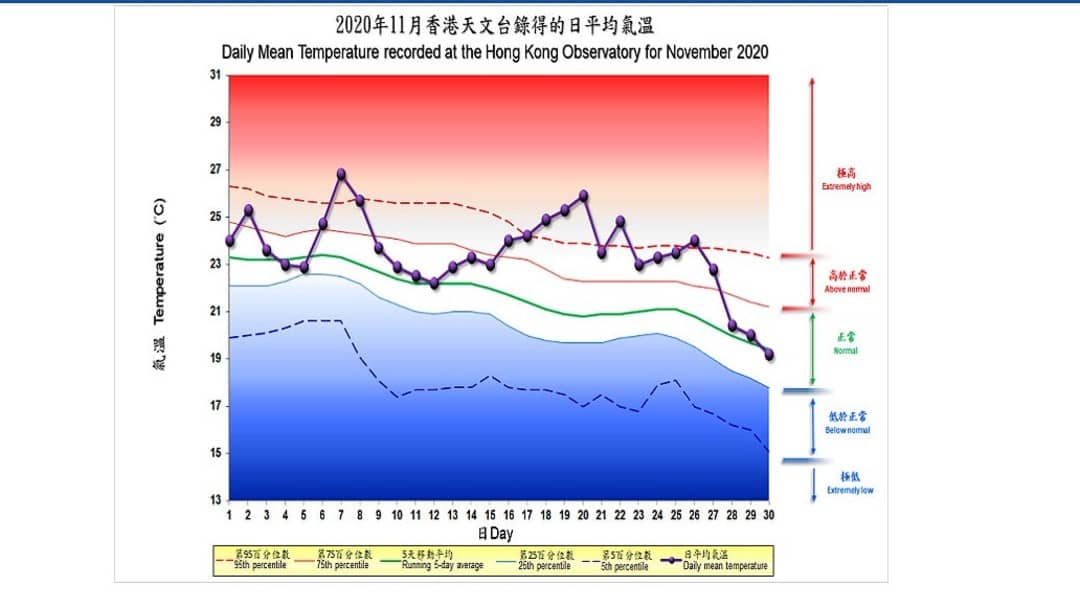 上月平均最高氣溫26 4度有記錄以來11月最高 本地 商業電台1903